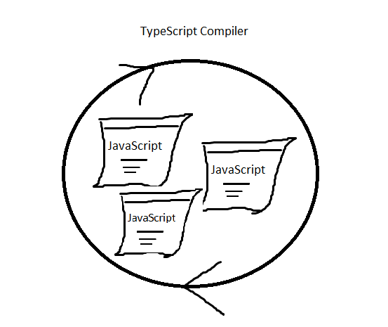 TypeScript (TS) Anatomy: Part 1