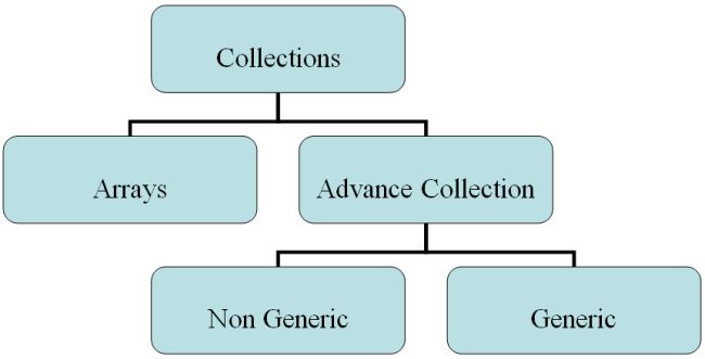 What are collections?