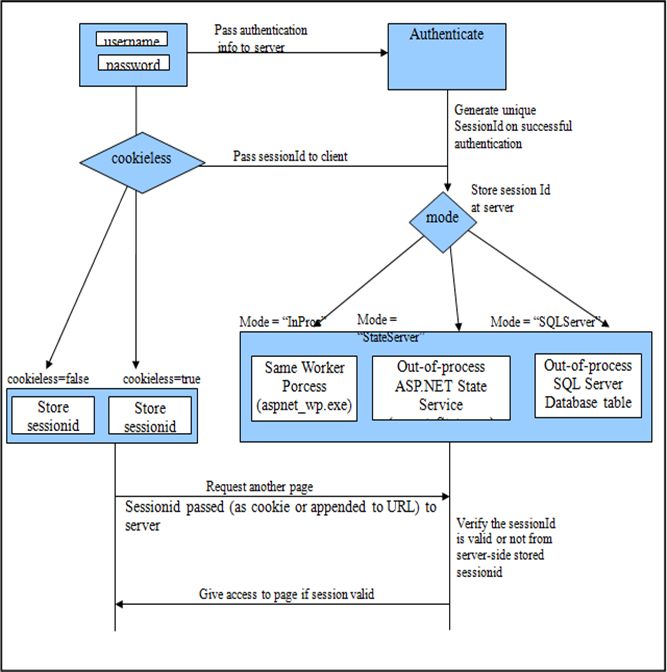 Authentication session. Out procedure SQL.