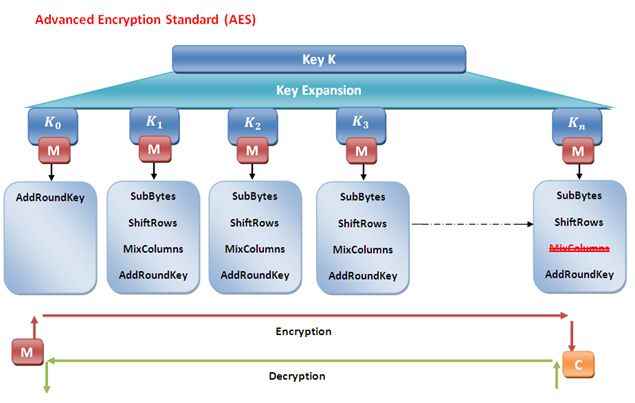 Схема шифрования aes