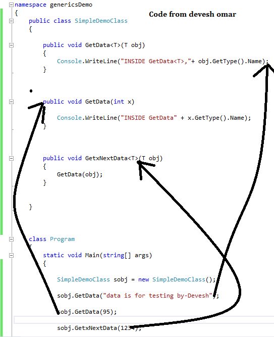 Method Overloading in C#