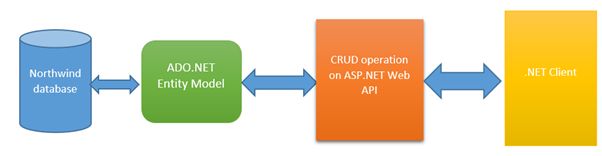 crud-operation-on-asp-net-web-api-from-net-client