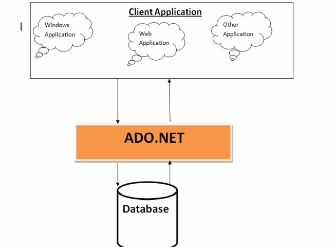 Visual studio как добавить ado net