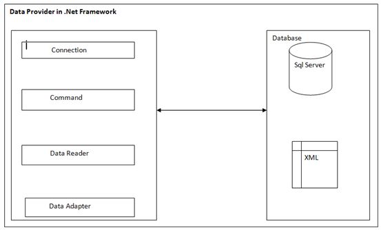 Introduction to ADO.Net