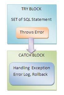 Exception Handling Exception Handling Exception Handling Exception Handling, PDF, Pl/Sql