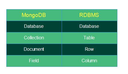 MongoDB Introduction (Day 1)