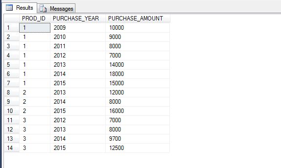 NTILE Function in SQL Server