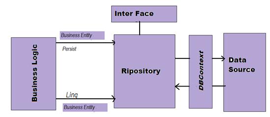 Generic Repository Pattern With Entity Framework & LINQ