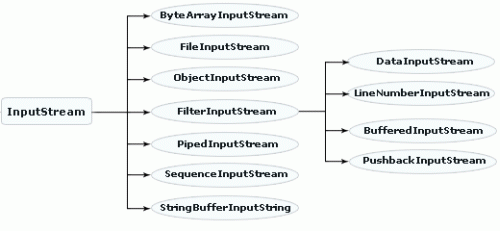 Introduction To Input And Output (I/O) In Java