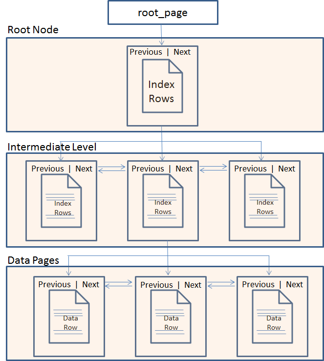 Clustered Tables Vs Heap Tables in SQL Server