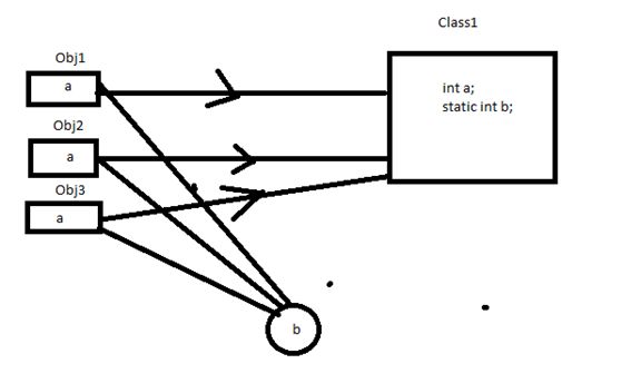 Working With Instance And Static Data Members Of A Class In C#