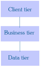 https://www.c-sharpcorner.com/UploadFile/gowth/two-tier-and-three-tier-architecture-with-example/Images/2.gif