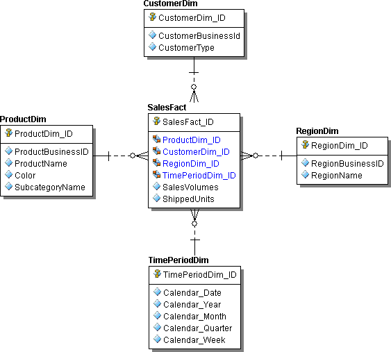 Dimensional Data Warehousing With Mysql A Tutorial Ebook Login