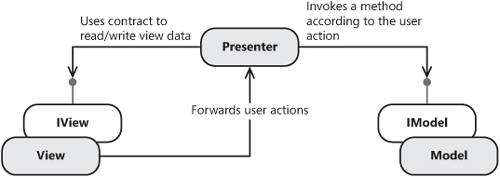 Model View Presenter Mvp Design Pattern And Data Binding 3851