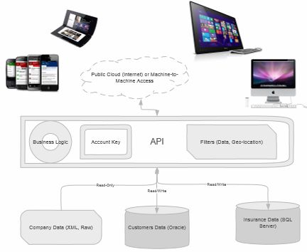 Building An API For Mobile Apps