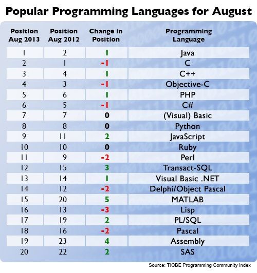 Most Popular Programming Language