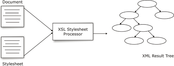 Transformation And XSLT