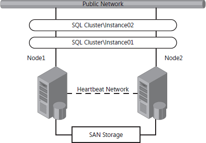 SQL Server Hyper-V Virtual Machines, Where do I put the Cluster ...