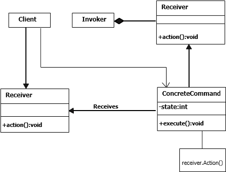 Behavioral Design Pattern for .NET: Part 1