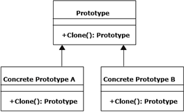 Design Patterns | Object Oriented Design