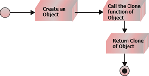 Prototype Creational Design Pattern - JAVA - YouTube