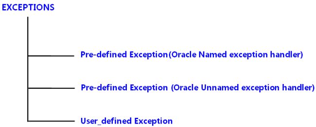 PL/SQL - Catching NO_DATA_FOUND Exception - Oracle Forums