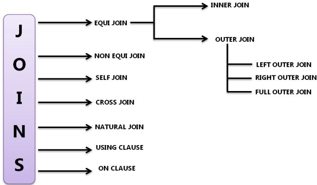 Joins In Oracle Part 1