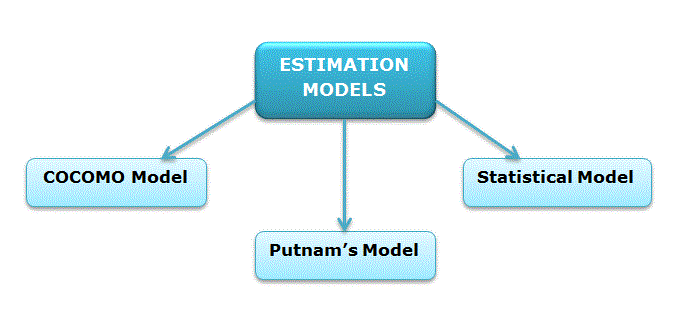 cocomo model in software project management