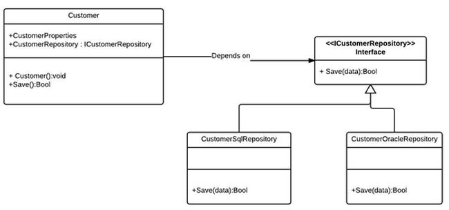 Dependency Inversion Principle