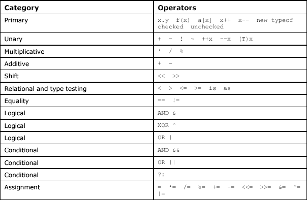 c# - Operator '==' cannot be applied to operands 'method group' or