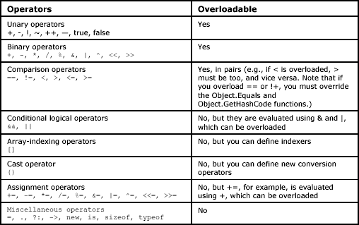 Operator Overloading  Beginners Guide to C#