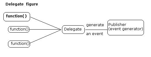 C# — Delegate. Simply a “Delegate” is a type-safe…