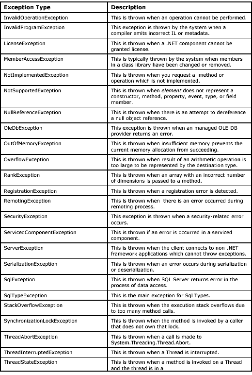 C# Exception and It's Types (With Examples)