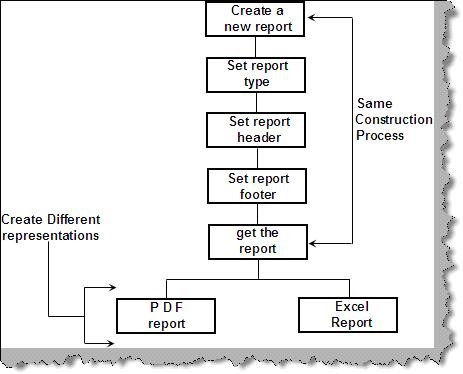 Software Architecture Interview Questions Part 1 - Design Pattern