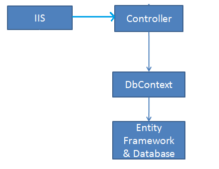 Repository Pattern In MVC Application Using Entity Framework