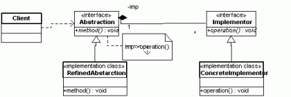 C# Design Patterns: The Bridge Pattern | The Bridger Interface