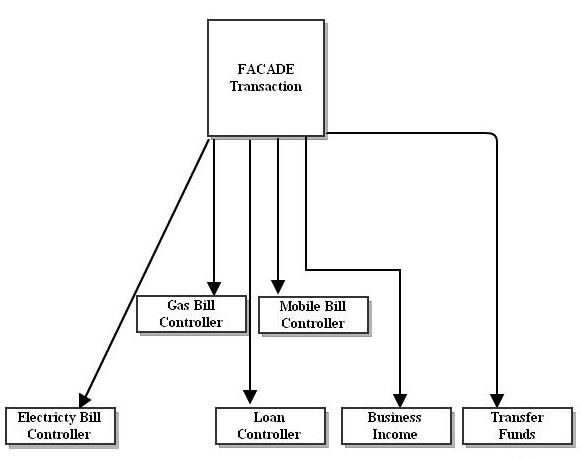 Паттерн фасад uml диаграмма