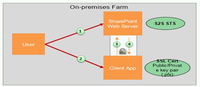 On-premises farm