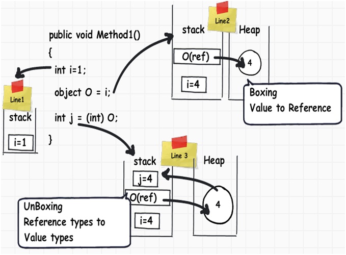 Reference value. Stack c#. Heap как работает. Stack <INT> Stack;. Boxing Unboxing java.