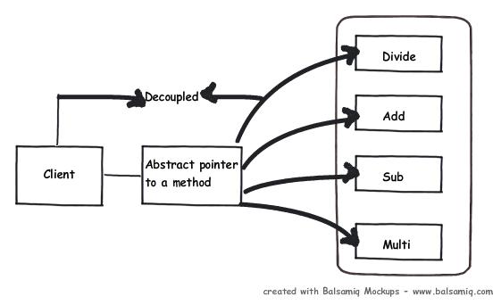 C# — Delegate. Simply a “Delegate” is a type-safe…