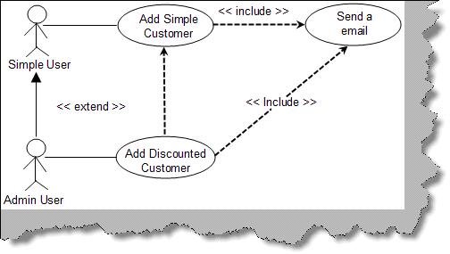UML - Unified Modeling Language - Esteriótipo Include, Esteriótipo Extend,  Esteriótipo Realize