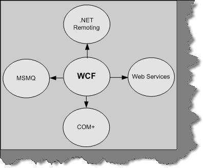 Service net. Схема WCF. WCF схема действия. .Net Remoting.