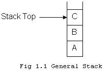 Stack In C#