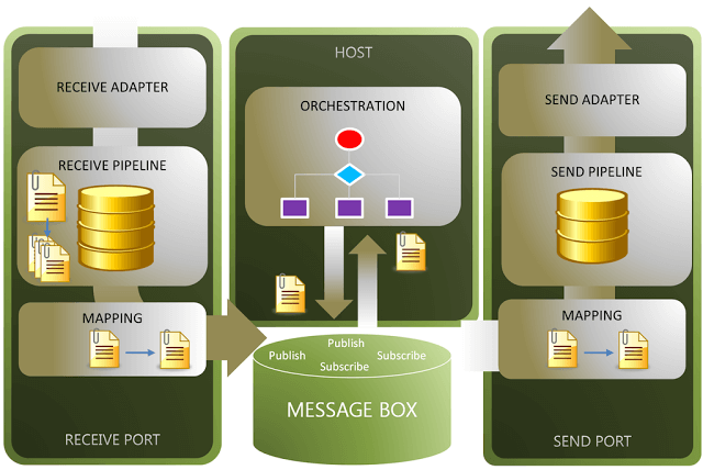 A Beginners Guide To Microsoft BizTalk Server - Part 1