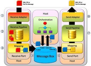 A Beginners Guide To Microsoft BizTalk Server - Part 1