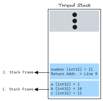 A Different Perspective of Stack Memory in .NET