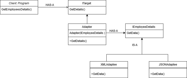 Adapter Design Pattern