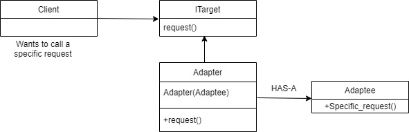 Adapter Design Pattern