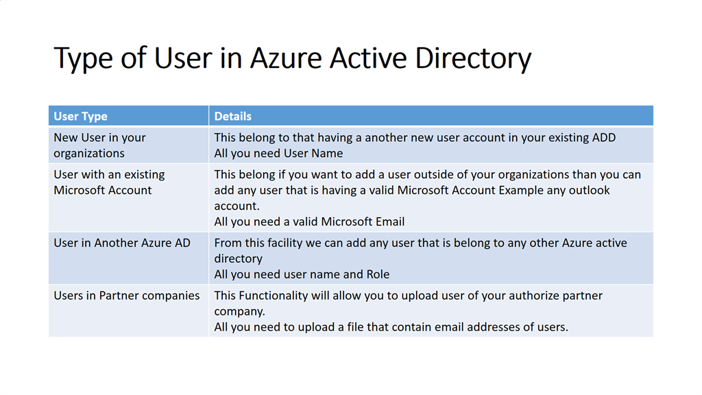 Add / Update User In Azure Active Directory