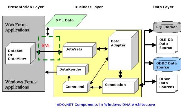 Архитектура ado net